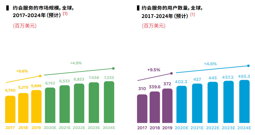 Facebook发布《约会市场白皮书》：约会类应用出海必看