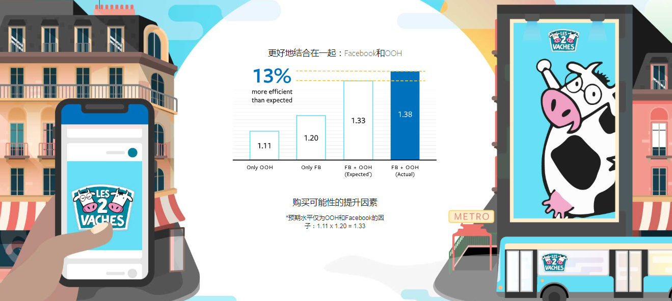 户外广告与Facebook线上广告的结合正在成为营销潮流